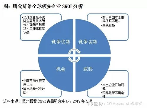 膳食纖維產(chǎn)業(yè)鏈調(diào) 行業(yè)趨勢與定制化報告市場調(diào)研分析