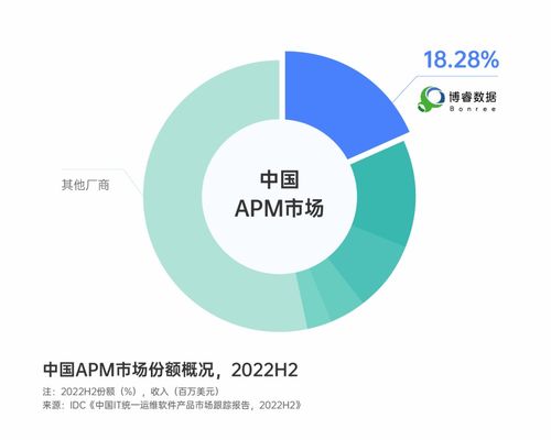 博睿數據蟬聯APM市場份額榜首，Bonree One春季正式版引領數字服務新紀元